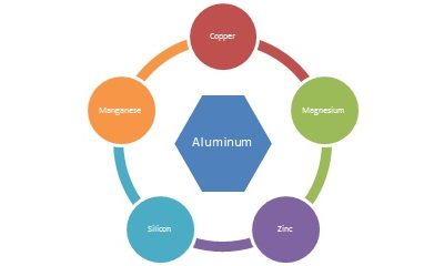 The Heat Treatment of Aluminum Alloys