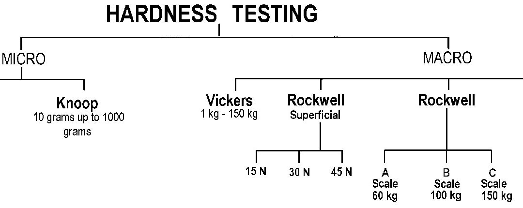 Hardness testing And Surface Preparation By David Pye