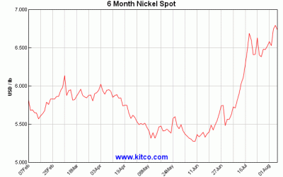 Are Alloy Prices Going Up?