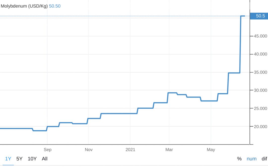 Molybdenum (Moly) Prices Rising-Expected to Rise Further