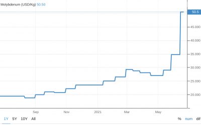 Molybdenum (Moly) Prices Rising-Expected to Rise Further