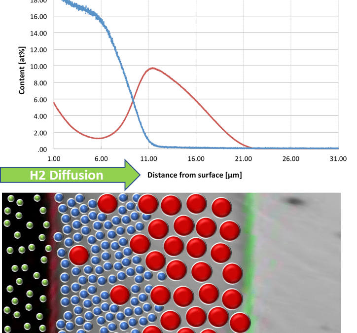 Expanite® – improving wear and galling on stainless steel components in hydrogen applications