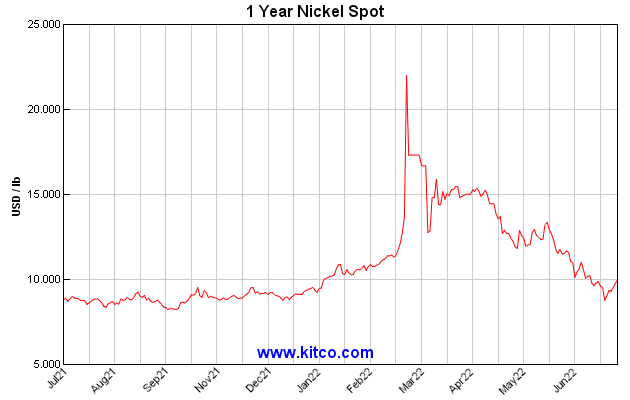 Nickel Pricing Crashes Back to Earth-Thank Goodness!