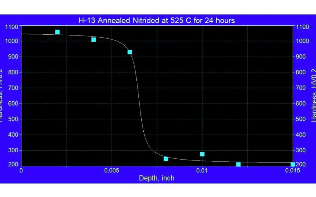 H-13 Hot Work Tool Steels: Enhancing Wear Performance with Nitriding Authored by Dr. Edward Rolinski of Advanced Heat Treat Corp