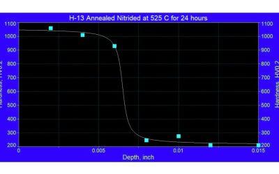 H-13 Hot Work Tool Steels: Enhancing Wear Performance with Nitriding Authored by Dr. Edward Rolinski of Advanced Heat Treat Corp