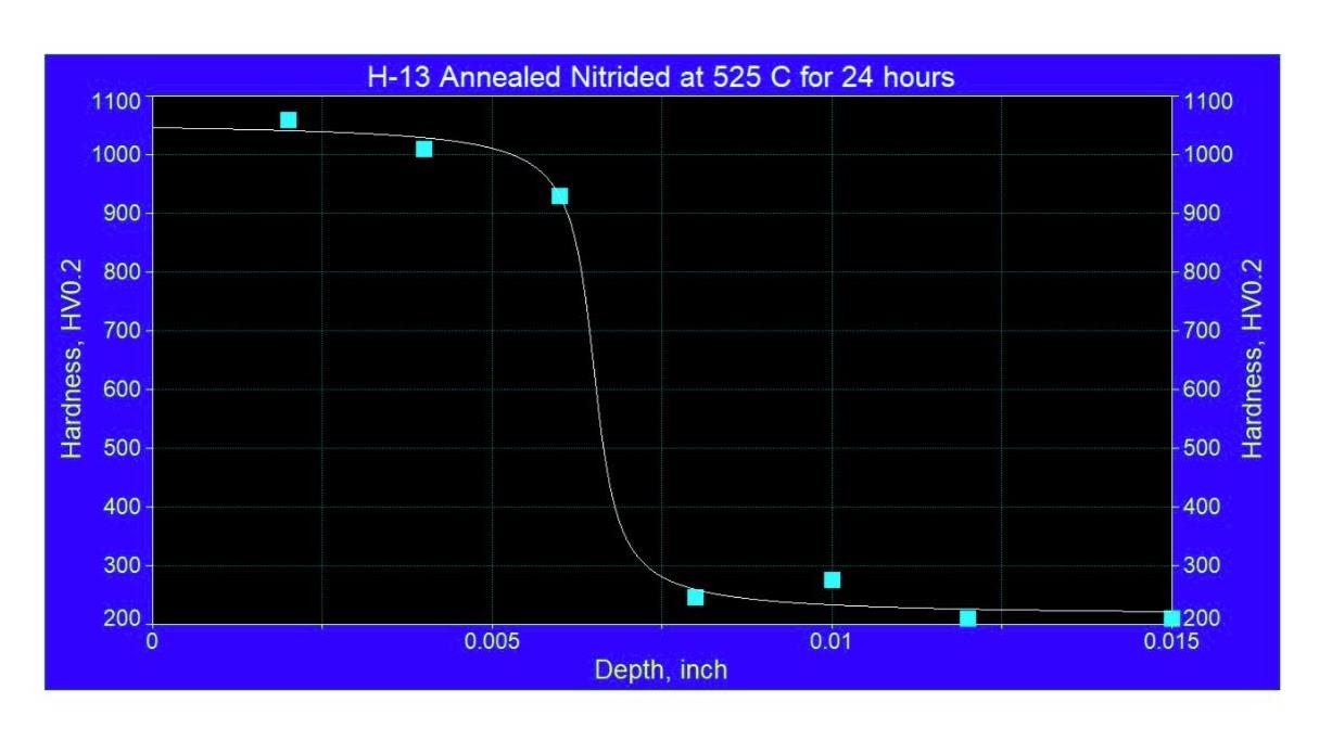 H-13 Hot Work Tool Steels: Enhancing Wear Performance with Nitriding Authored by Dr. Edward Rolinski of Advanced Heat Treat Corp