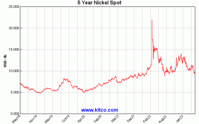 Stable Nickel Pricing Means Stable Fixture Pricing