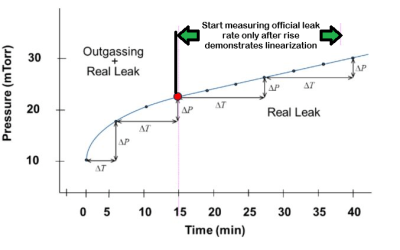 How Do I Get a Consistent Linear Leak Rate Measurement? By Jim Grann Ipsen Technical Director and Janusz Kowalewski Ipsen Sales Director for Southeast Asia